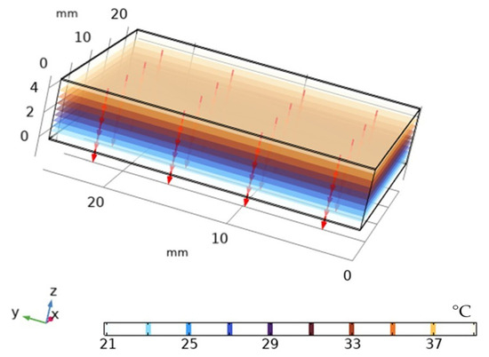 Graphene Oxide Thermoelectricity & Natural Heat Generation